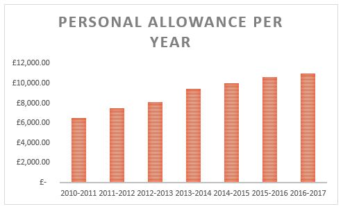 Personal Allowance 2017 Changes Graph